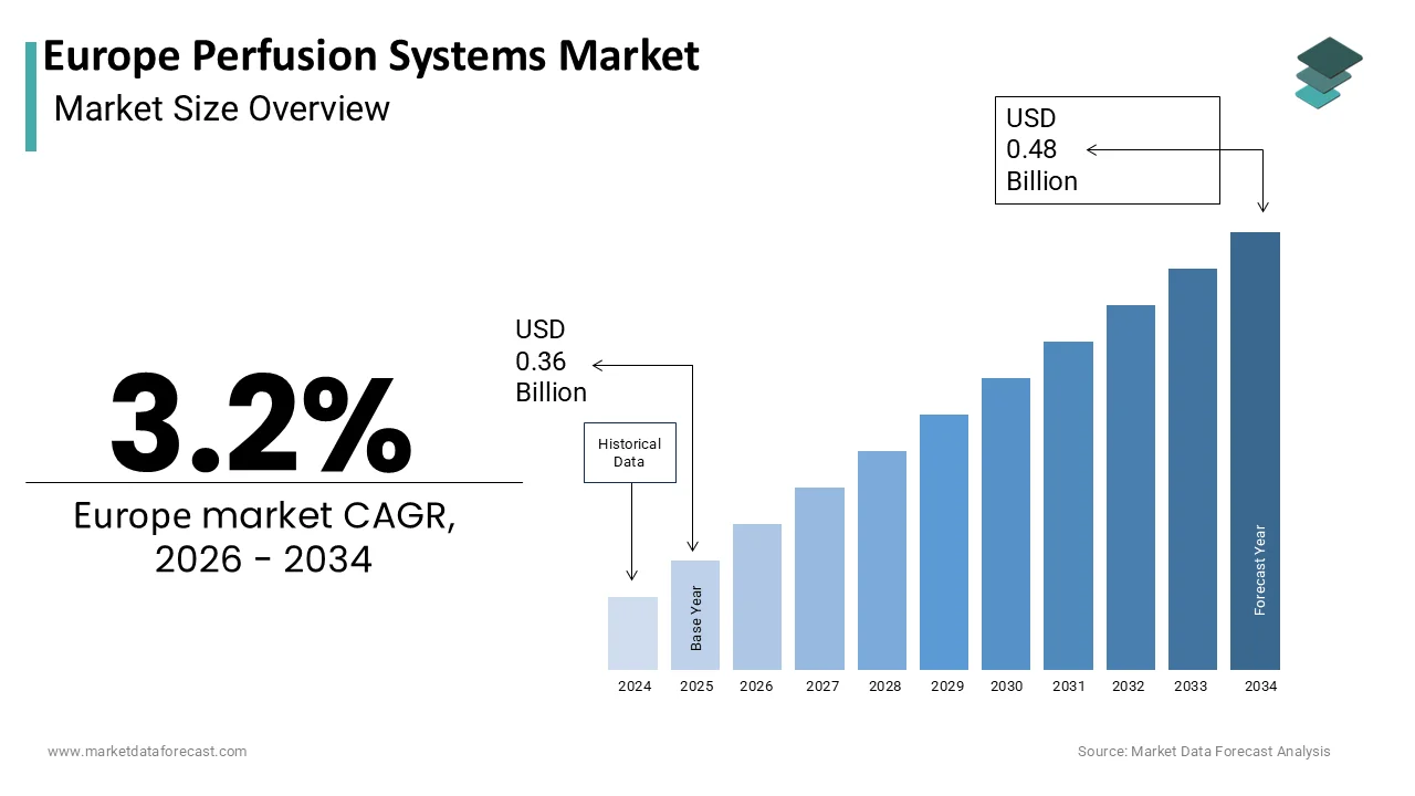 The Europe Perfusion Systems Market is projected to reach USD 0.48 billion by 2034
