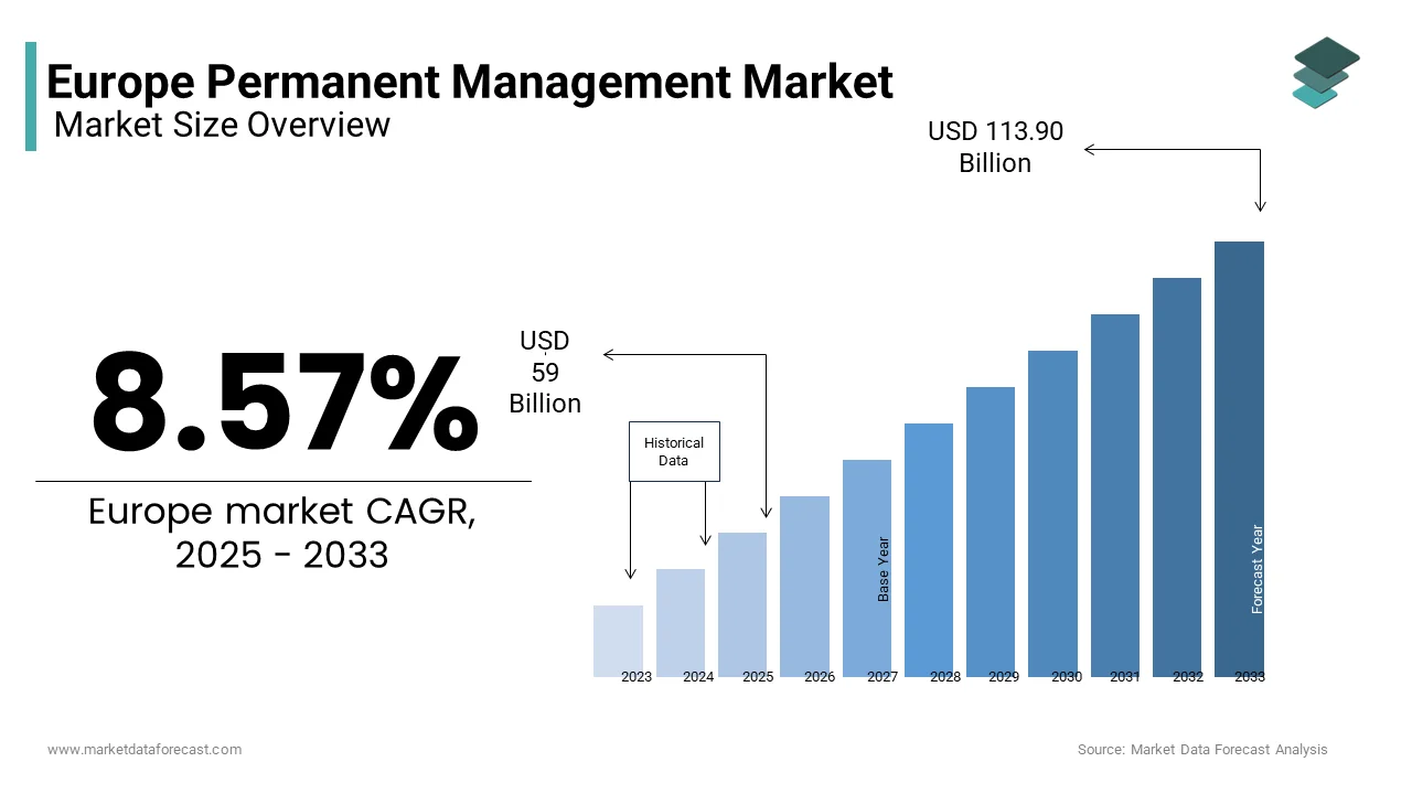 The Europe Permanent magnets market was valued at USD 59 billion in 2025 from USD 113.90 billion by 2033
