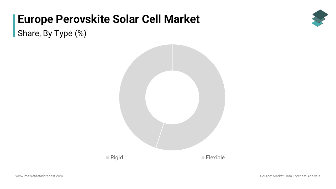The rigid perovskite segment was the largest and held a dominant share of the European perovskite photovoltaic market in 2024