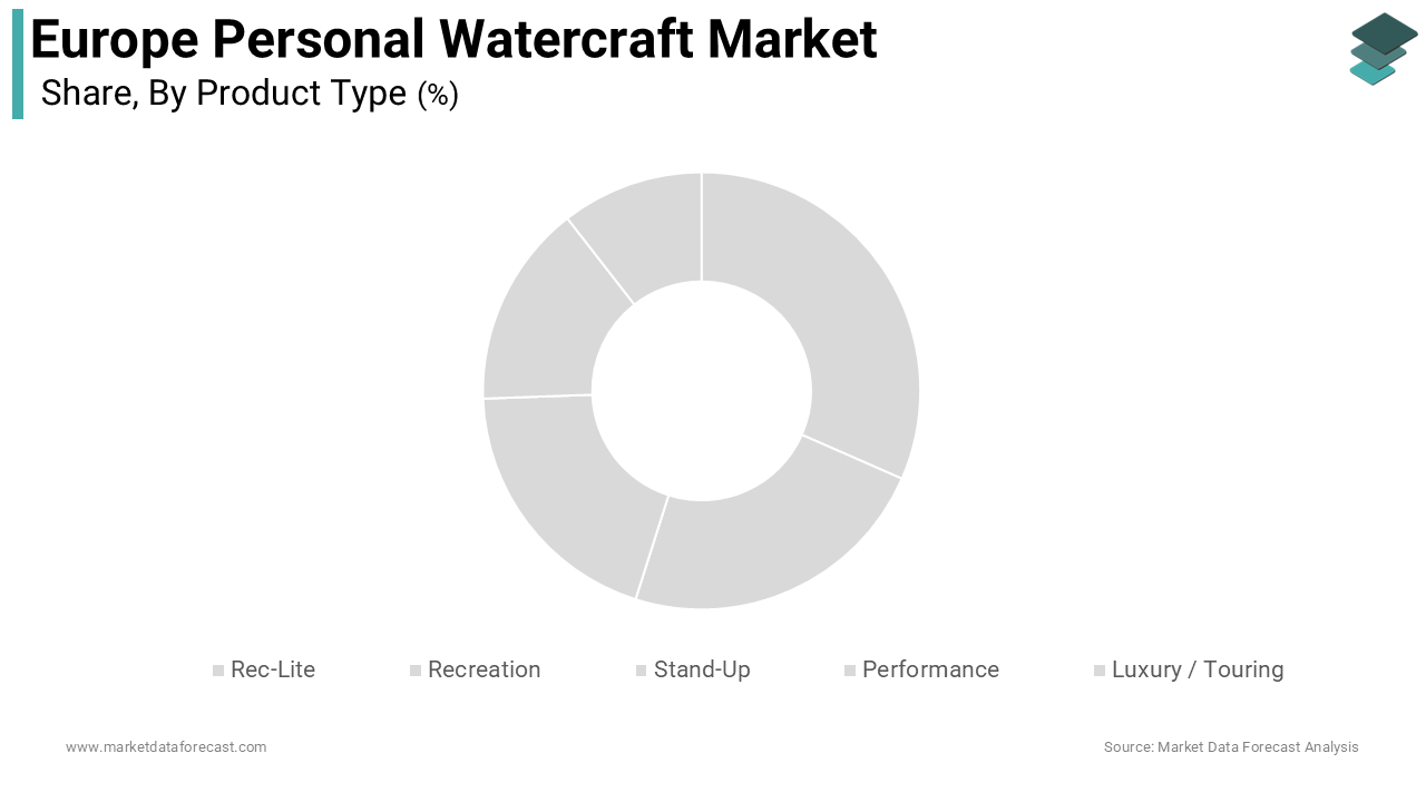 The recreation segment maintained dominance in the Europe personal watercraft market and accounted for a 45.8% share