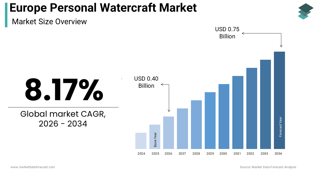 Europe personal watercraft market size was calculated to be USD 0.37 billion in 2025 and is anticipated to be worth USD 0.75 billion by 2034