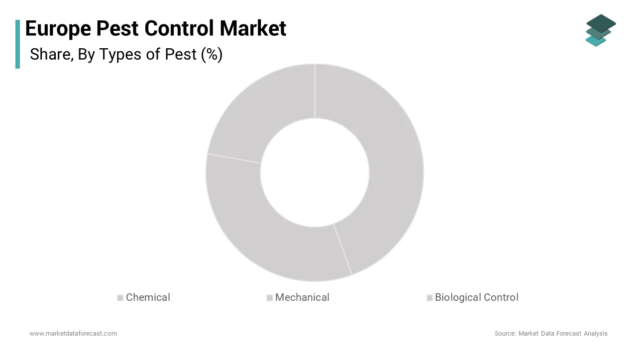 The chemical control segment commanded for the highest share of the European pest market over the forecast period