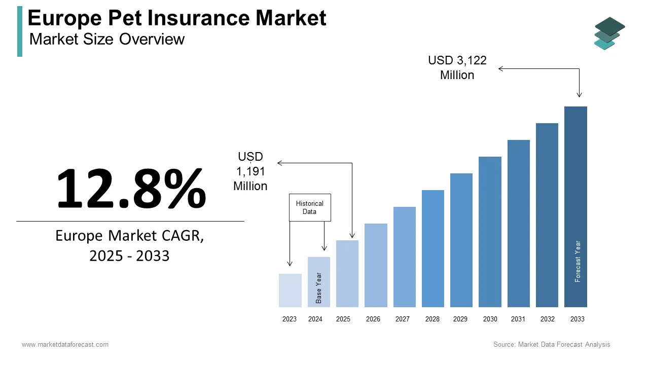 The Global pet insurance market is expected to grow from USD 2767 million in 2032