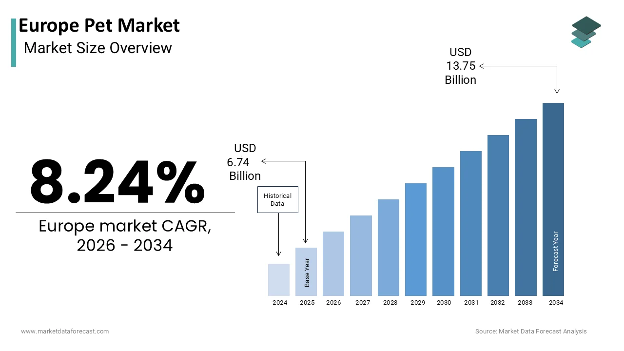 The pet market size in Europe is estimated to be worth USD 13.75 billion by 2034