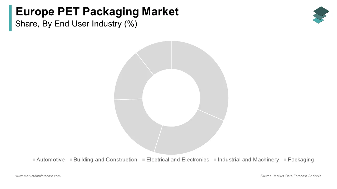The packaging segment emerged as the key contributor to the PET packaging market in Europe in 2024.