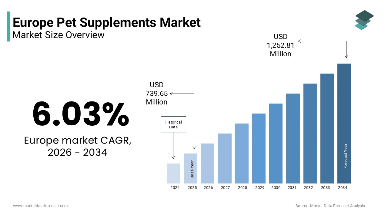 The Europe pet dietary supplements market size is projected to prevail in USD 1,252.81 Mn by 2034, at a CAGR of 6.03%.