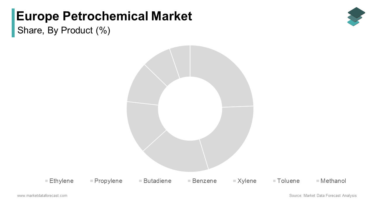 The ethylene segment accounted in holding a dominant share of the Europe petrochemical market in 2024, with its foundational role
