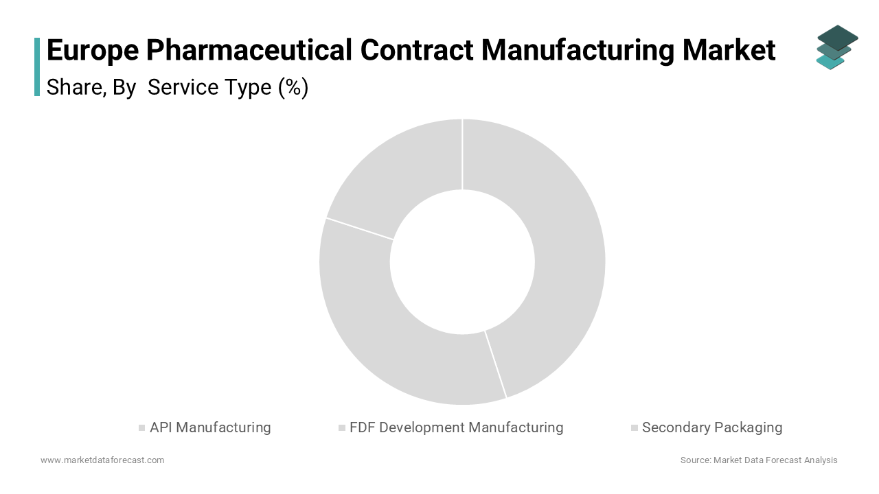 The finished dosage form development and manufacturing segment accounted for 53.5% of the regional market share in 2024