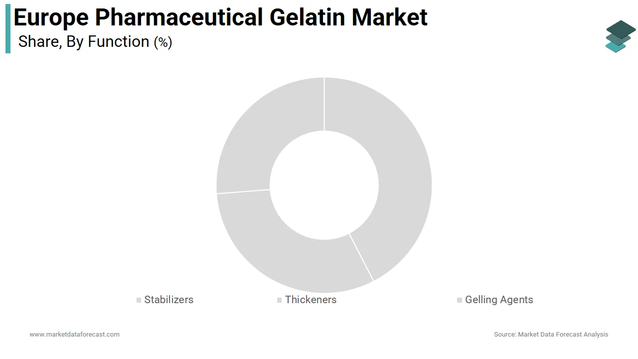 The gelling agents segment dominated the Europe pharmaceutical gelatin market in 2025