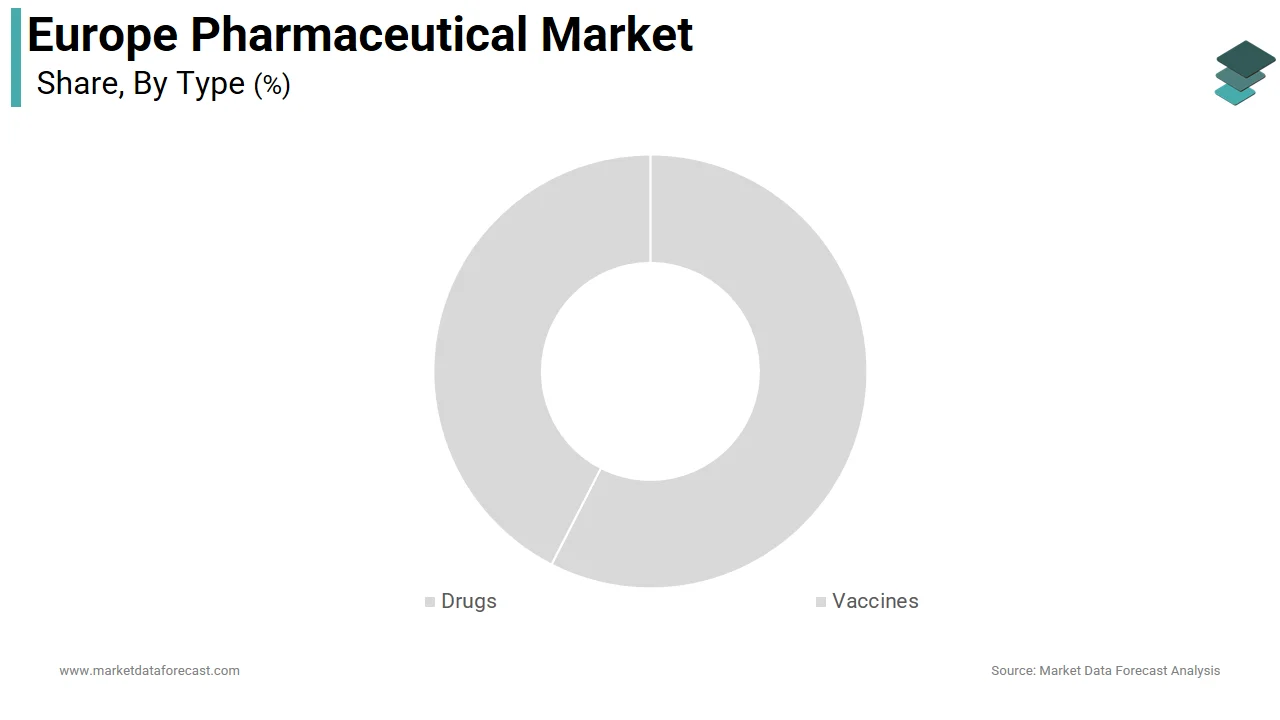 The oncology drugs segment captured 31.6% of the Europe pharmaceutical market in 2025.
