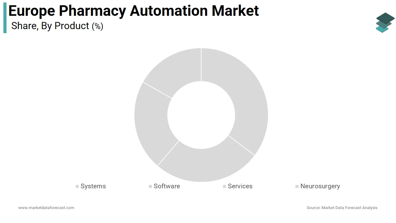 The systems segment constituted 58.5% of the Europe pharmacy automation market share in 2024. 