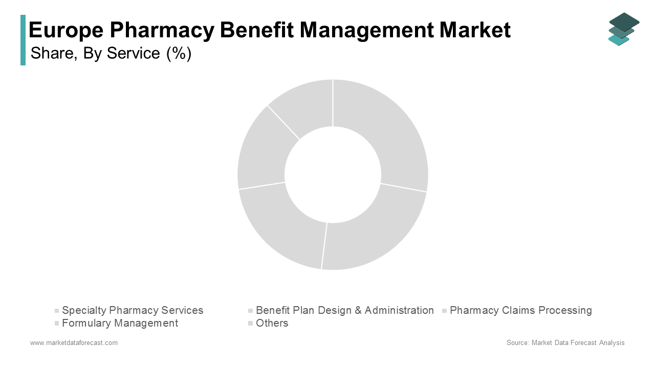 The formulary management segment accounted in holding 36.4% of the Europe pharmacy benefit management market share in 2024