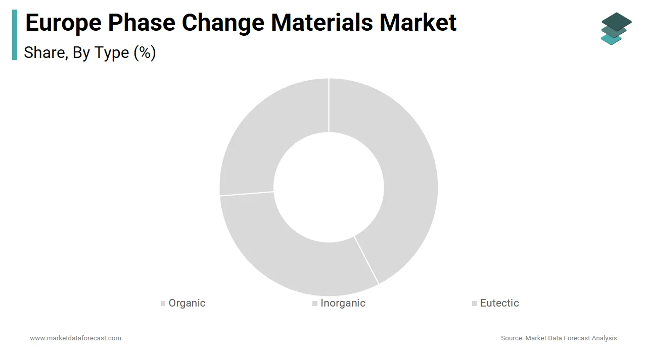 The organic PCMs segment dominated the Europe phase change materials market in 2024.