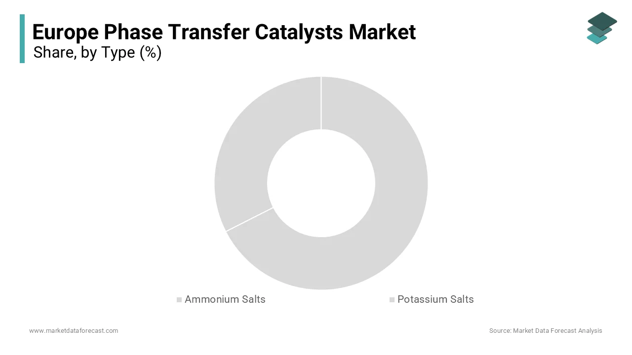 The ammonium salts segment held a dominant share of the Europe phase transfer catalyst market in 2024