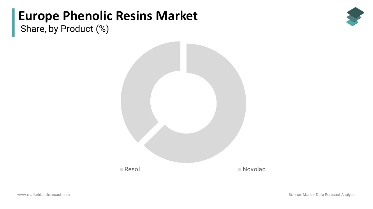 The resol segment led Europe’s phenolic resins market, holding a 3.1% share in 2024.
