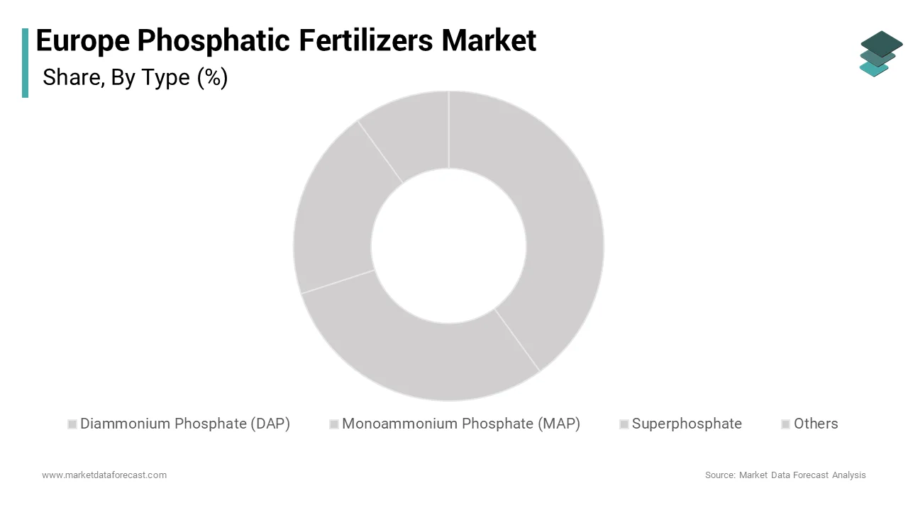 In 2024, the diammonium phosphate (DAP) segment held the largest share of 42.6% of the Europe phosphatic fertilizers market.
