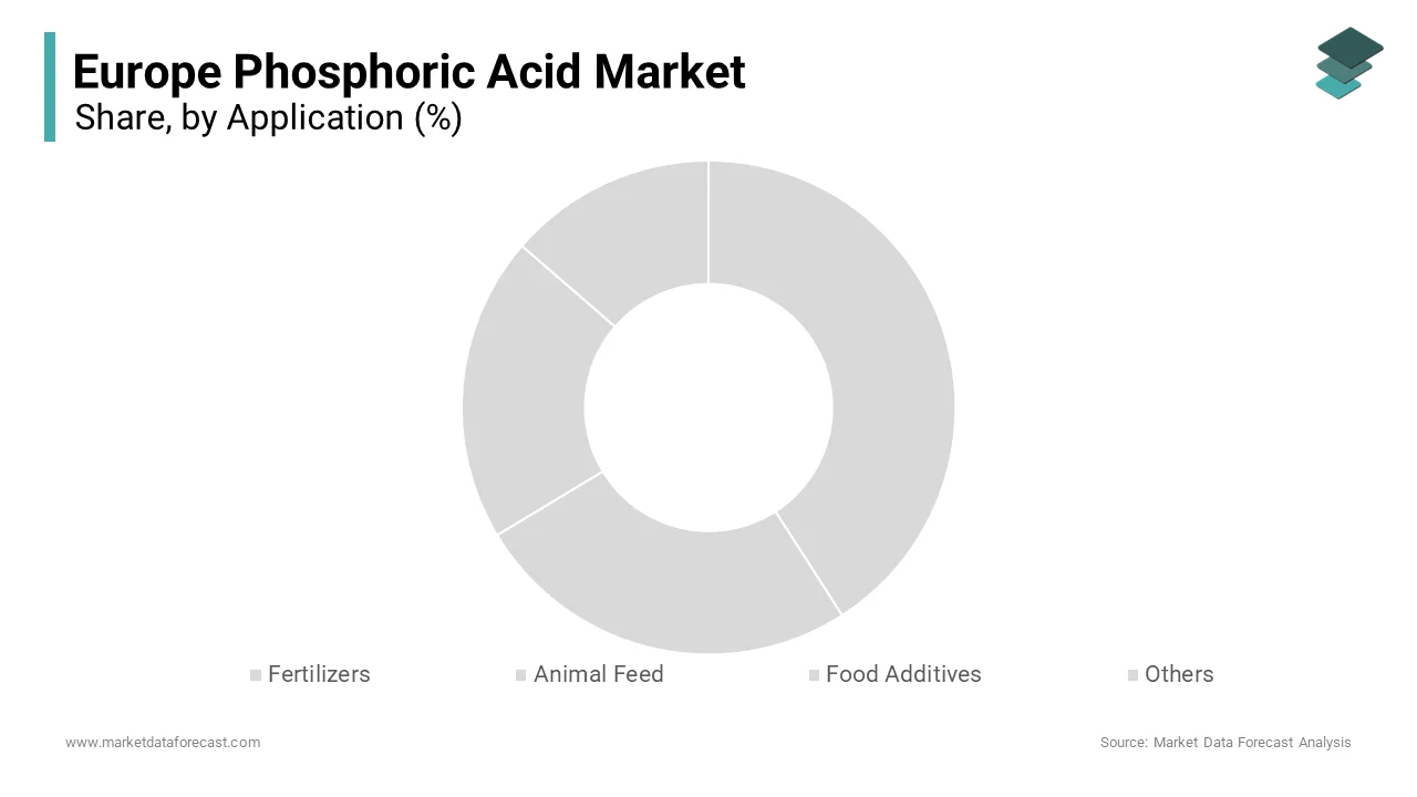 The fertilizers segment was accounted in holding a prominent share of the Europe phosphoric acid market in 2024