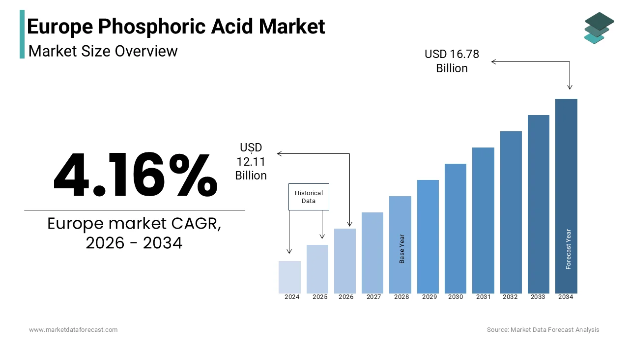 Market Data Forecast estimates that, The Europe phosphoric acid market from USD 12.11 Bn in 2026 and USD 16.78 Bn by 2034, at a 4.16%