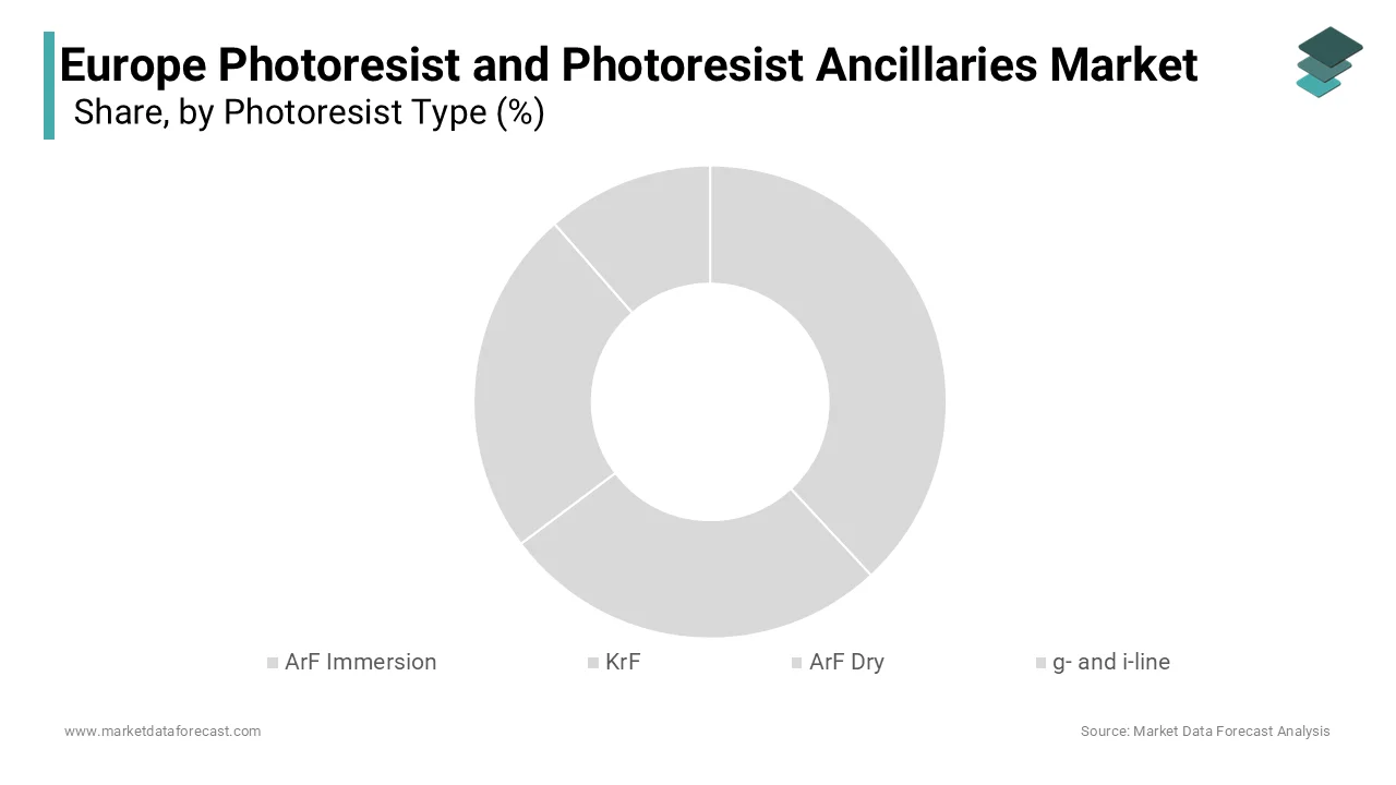 The ArF immersion photoresists segment dominated the market by accounting for 40.7% of the European market share