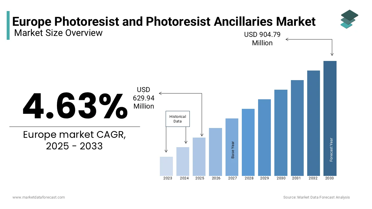 The Europe photoresist and photoresist ancillaries market is growing at a CAGR of 4.63% from 2025 to 2033.