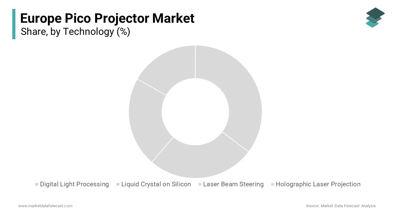 The Digital Light Processing (DLP) segment dominated the European pico projector market in 2024