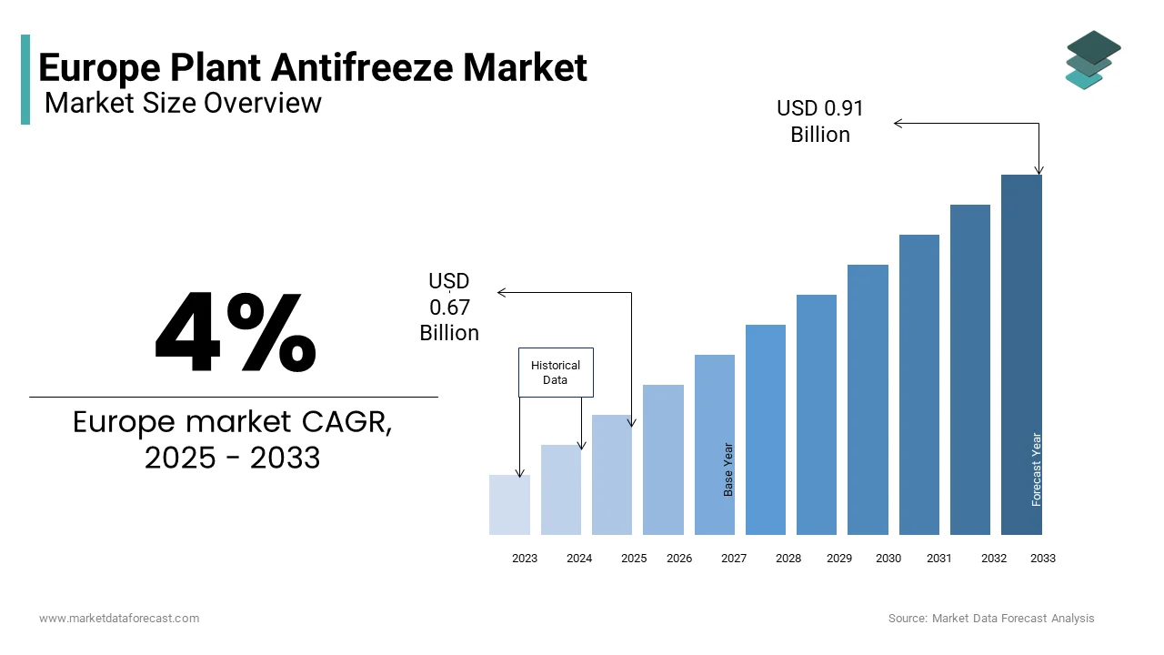 The Europe plant antifreeze market from 0.67 billion in 2025 to USD 0.91 billion by 2033