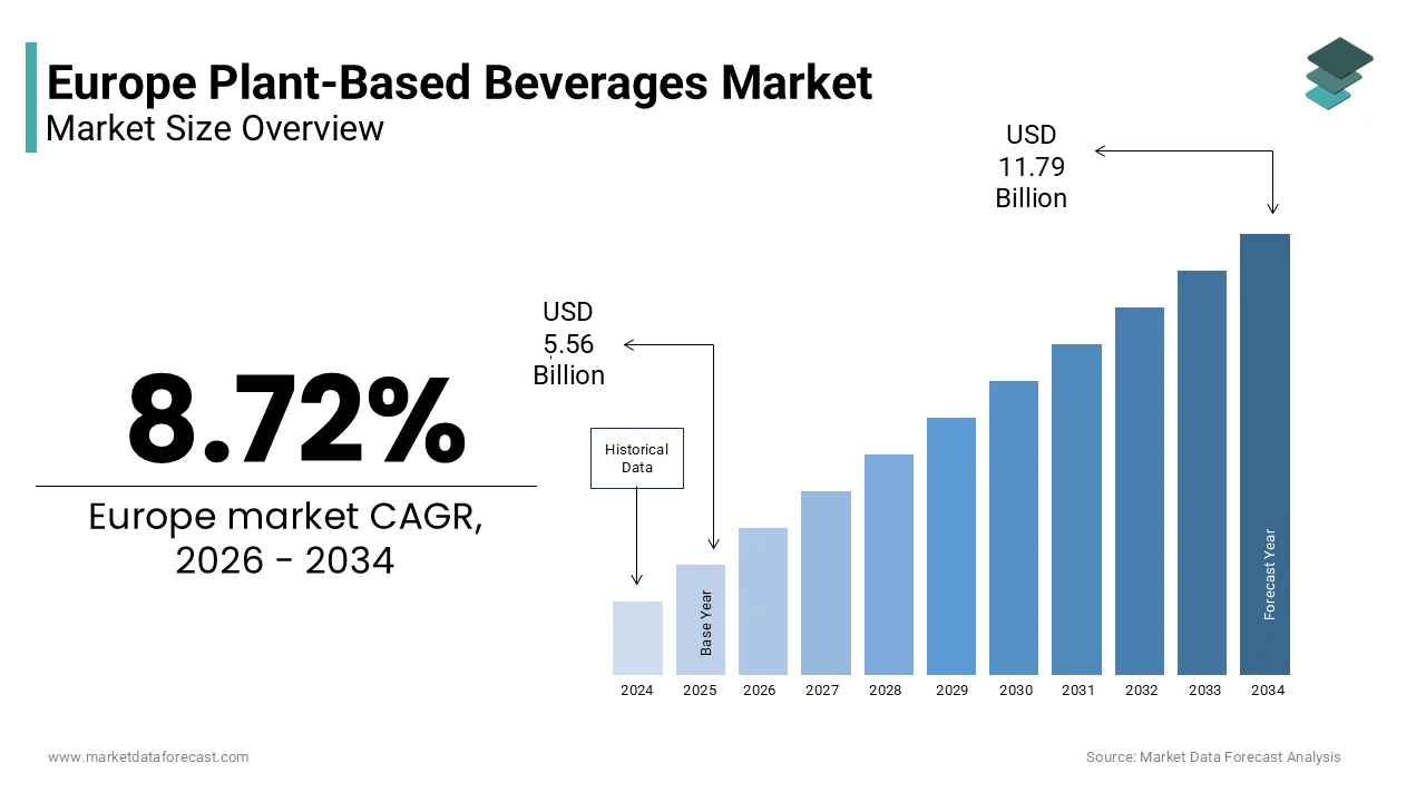 The Europe plant-based beverages market size is projected to reach USD 11.79 Bn by 2034, at a CAGR of 8.72%.