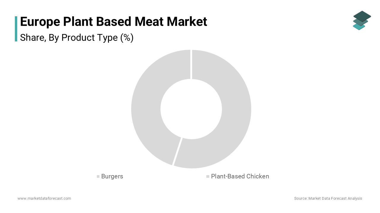The burgers segment accounted for 37.7% of the European market share in 2024.