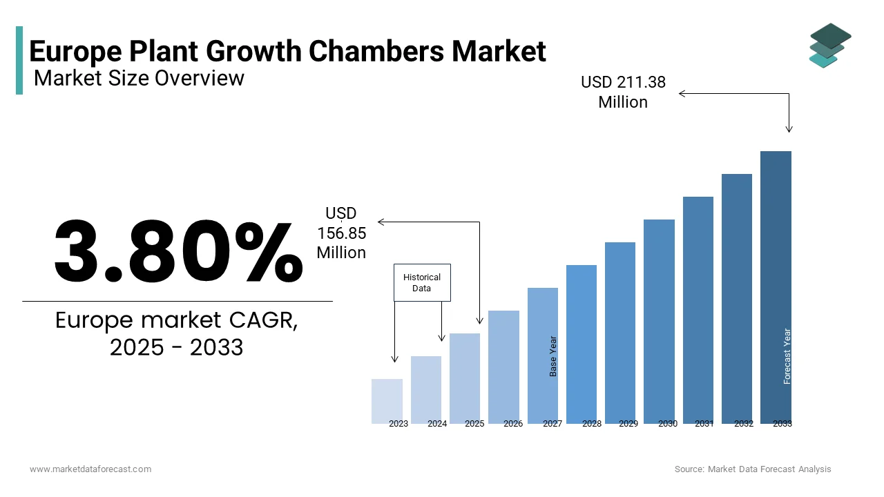 The Europe plant growth chambers market was valued at USD 156.85 Mn in 2025 from USD 211.38 Mn by 2033