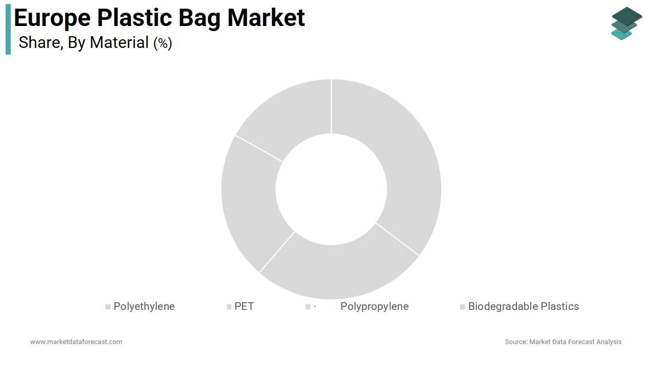 The polyethylene segment is holding a dominant share of the Europe plastic bag market in 2025