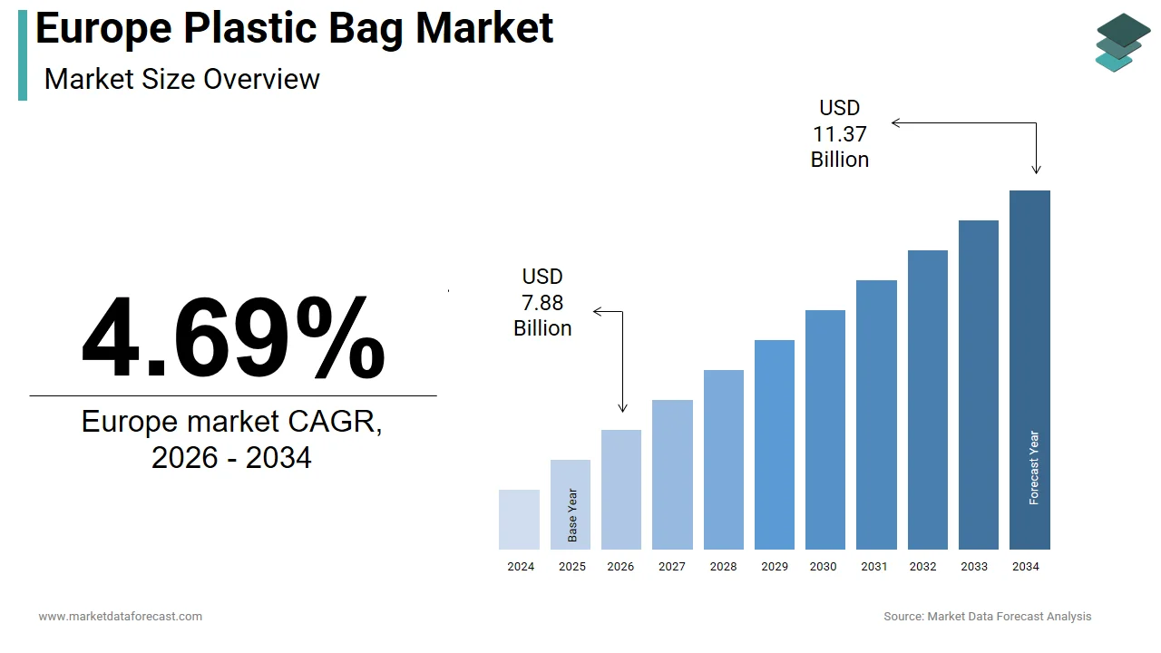 The Europe plastic bag market is estimated to reach USD 11.37 billion by 2034.