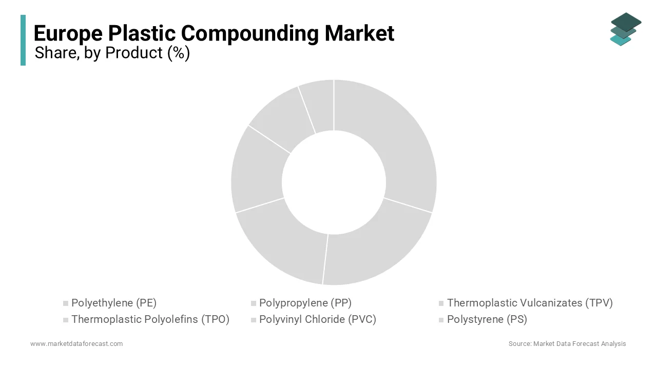 The polyethylene segment was the largest and held 41.1% of the Europe plastic compounding market share in 2024.
