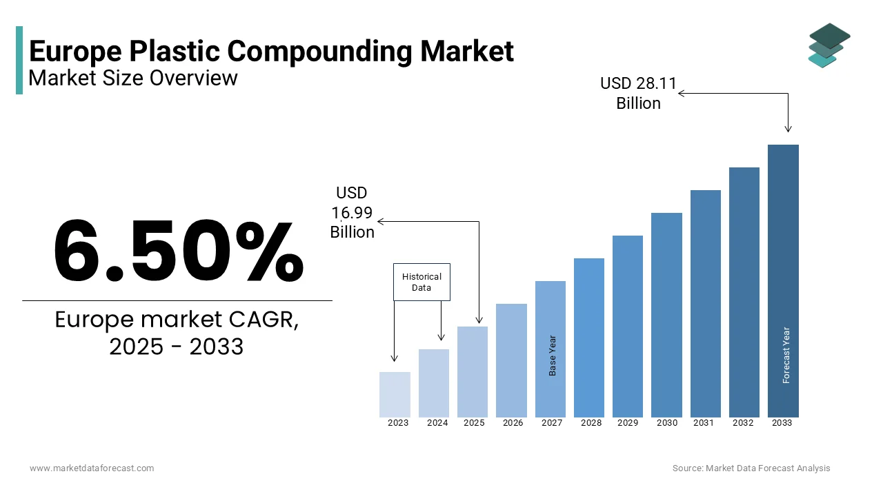 The European plastic compounding market is projected to reach USD 28.11 billion by 2033.