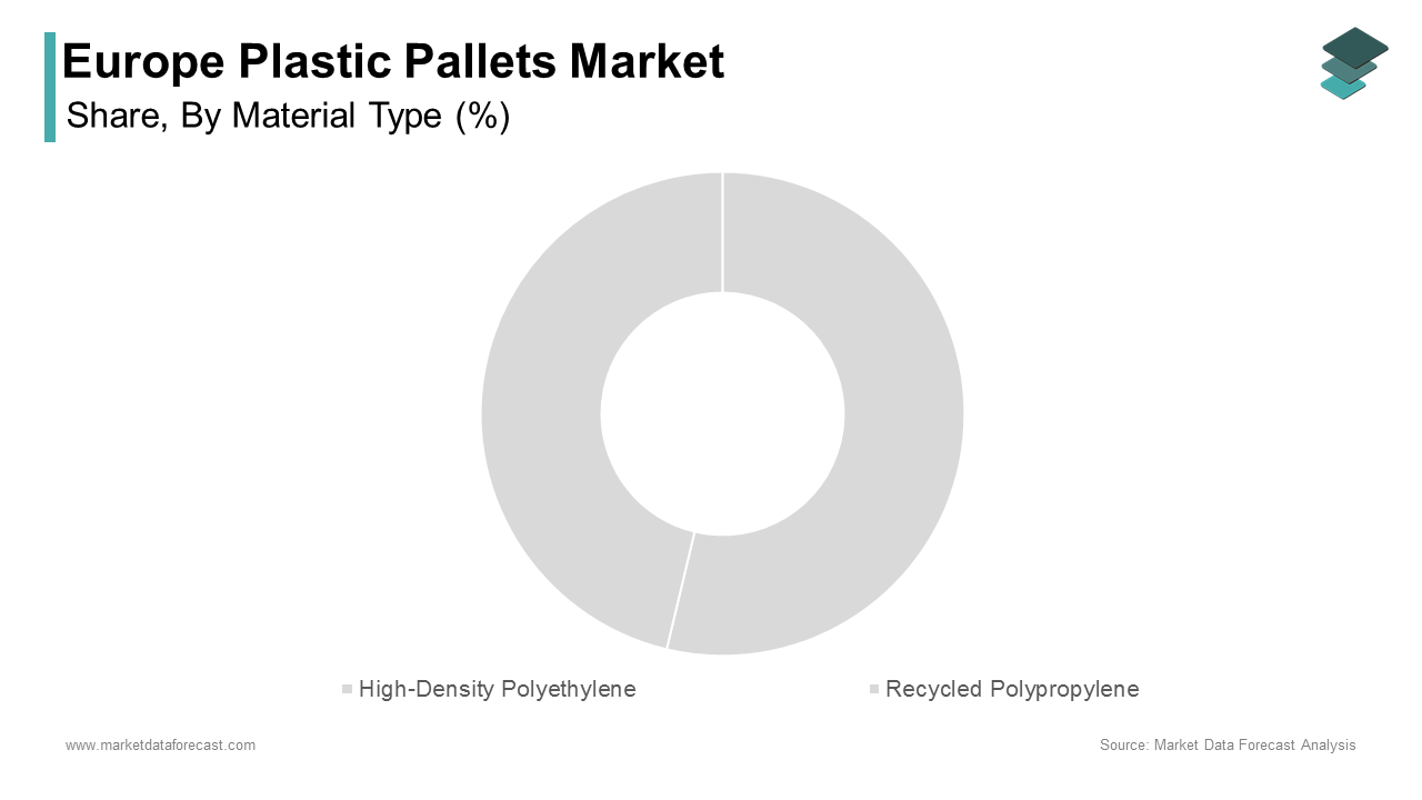 The high-density polyethylene segment accounted for a prominent share of the Europe plastic pallets market in 2024