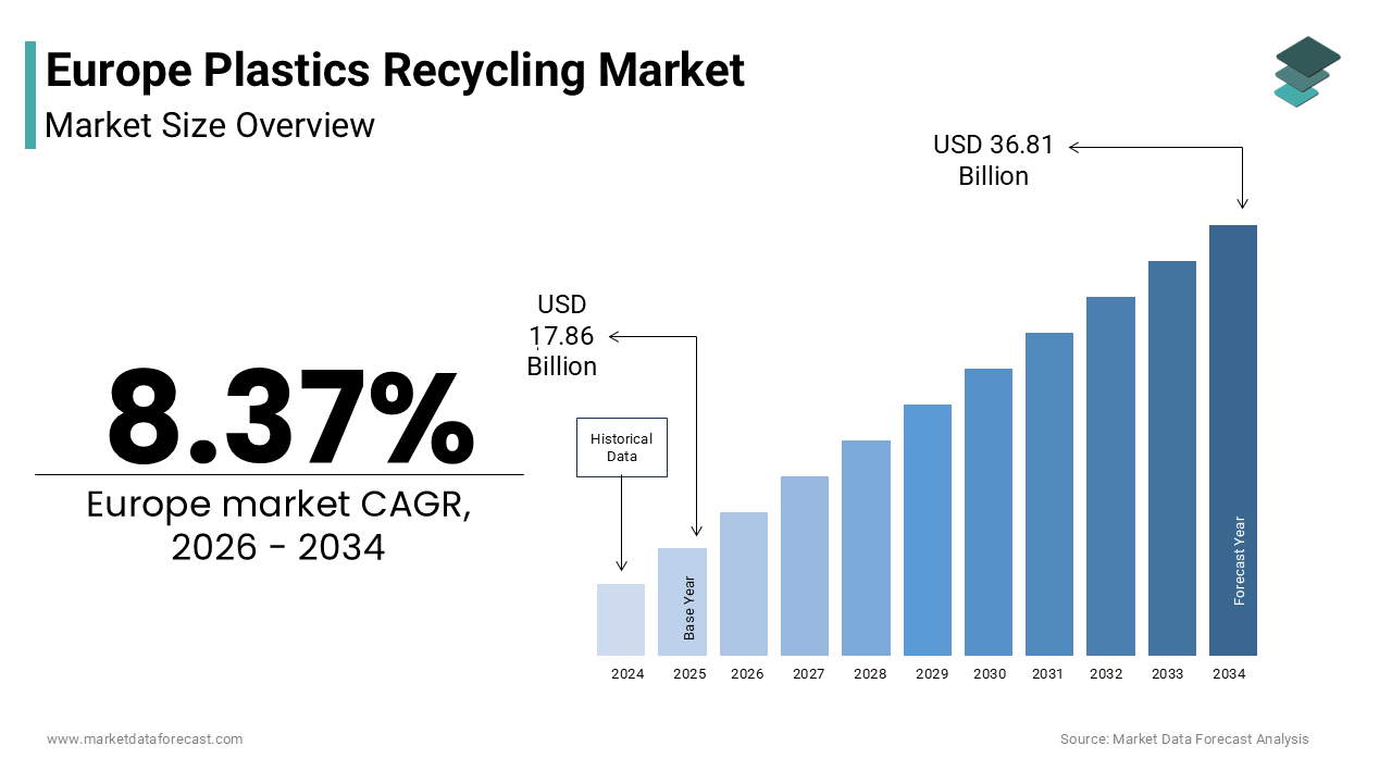 The Europe plastics recycling market size was valued at USD 17.86 billion in 2025