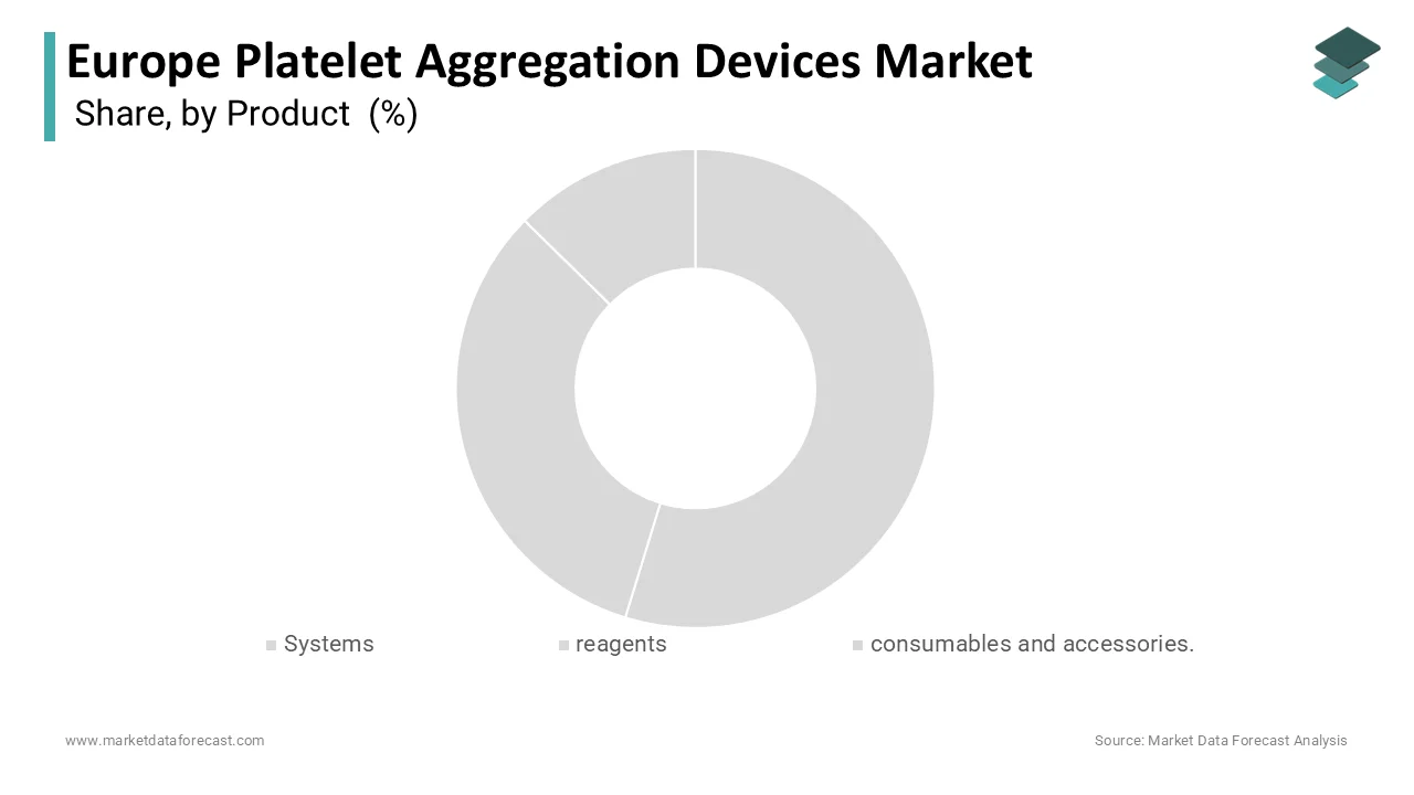 Reagents segment held 48.5% of Europe platelet aggregation devices market in 2024.