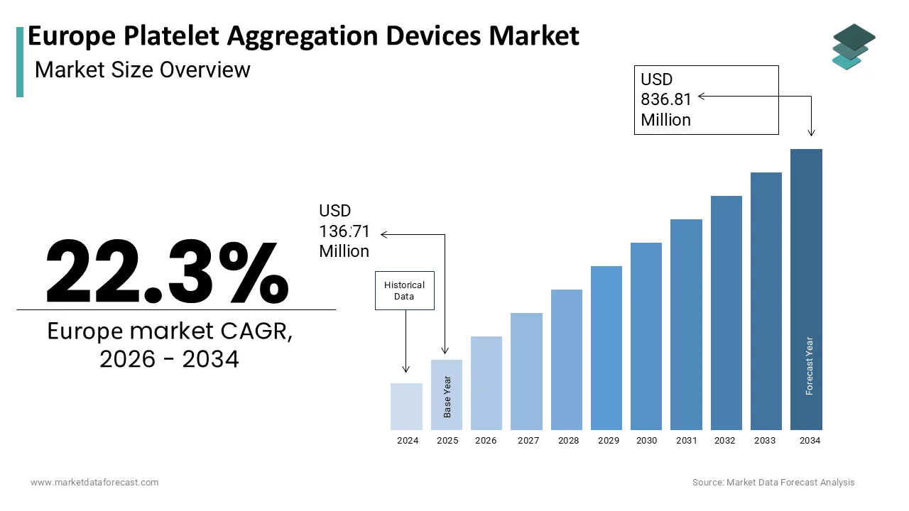 The Europe Platelet Aggregation Devices Market is projected to reach USD 836.81 million by 2034
