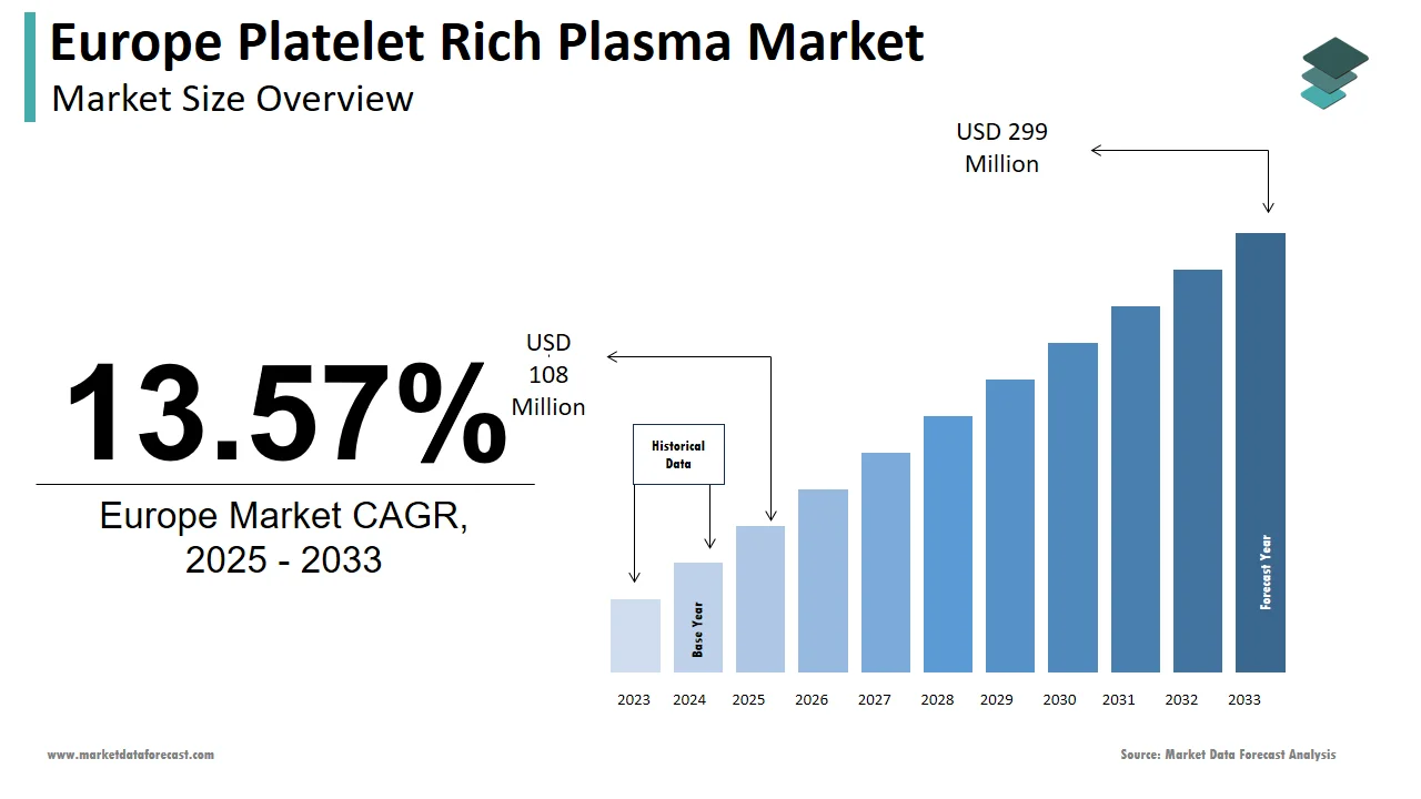 By 2033, Europe platelet-rich plasma market is projected to reach USD 299 million.