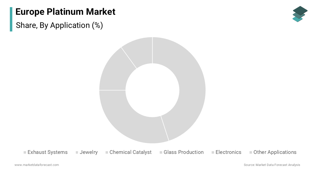 The exhaust systems segment led the Europe platinum market