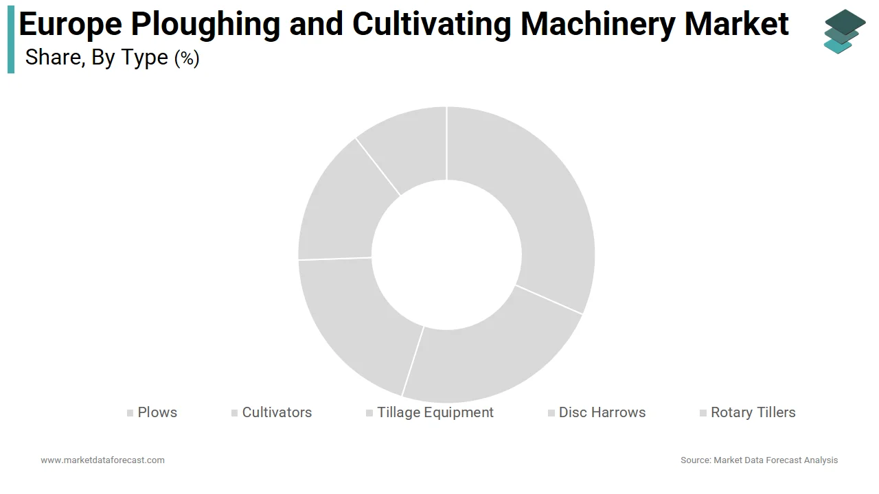 Market Data Forecast says the cultivators segment led the Europe ploughing and cultivating machinery market in 2025.