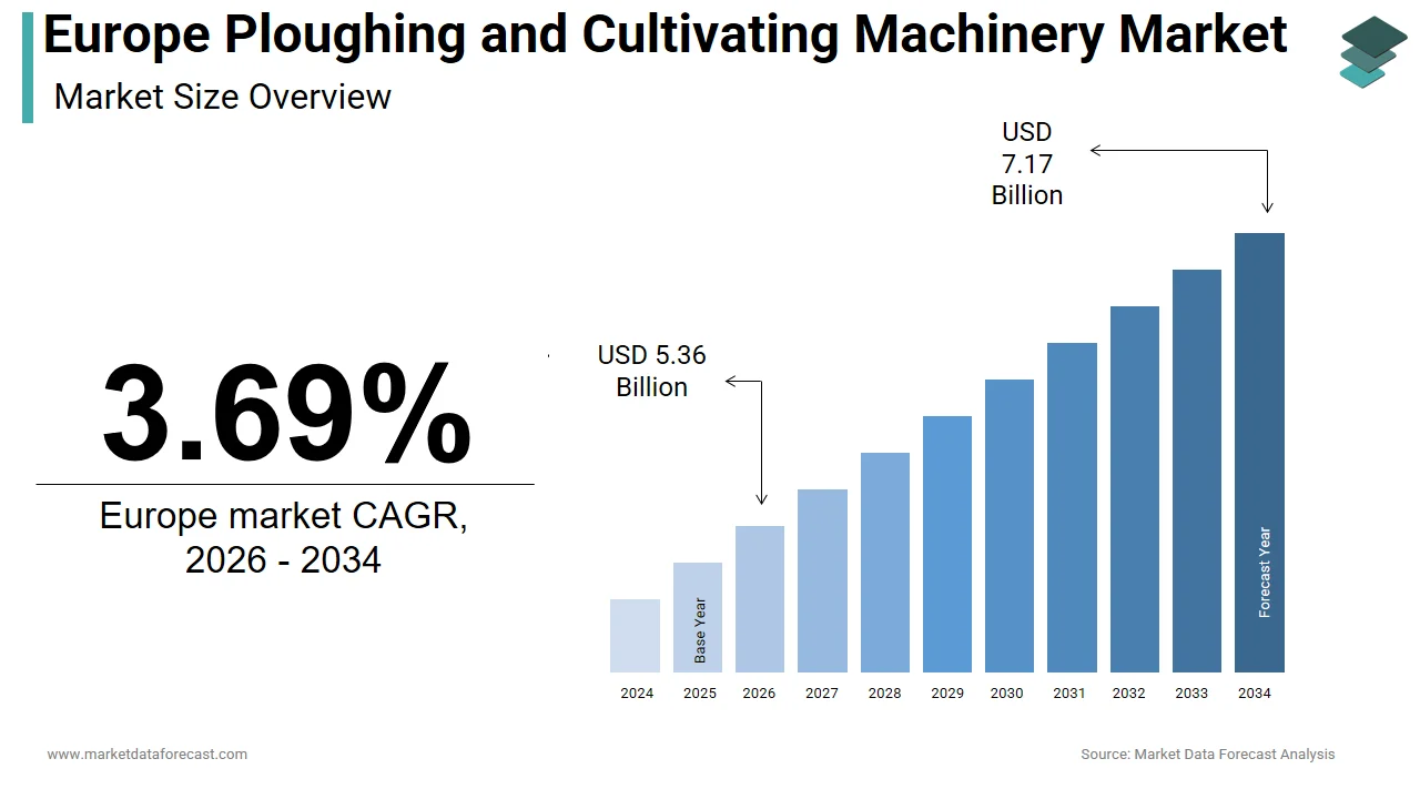 Market Data Forecast estimates the Europe ploughing and cultivating machinery market is expected to be worth USD 7.17 billion by 2034.