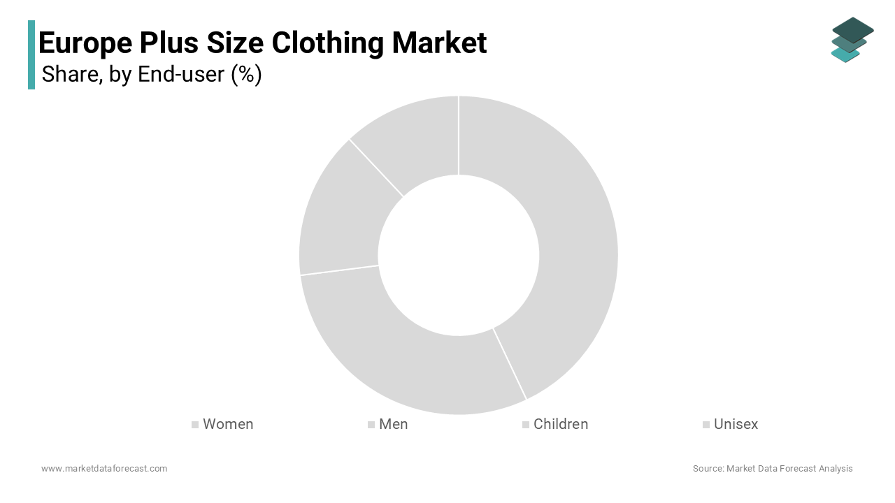 The women segment led the Europe plus size clothing market and held a substantial share