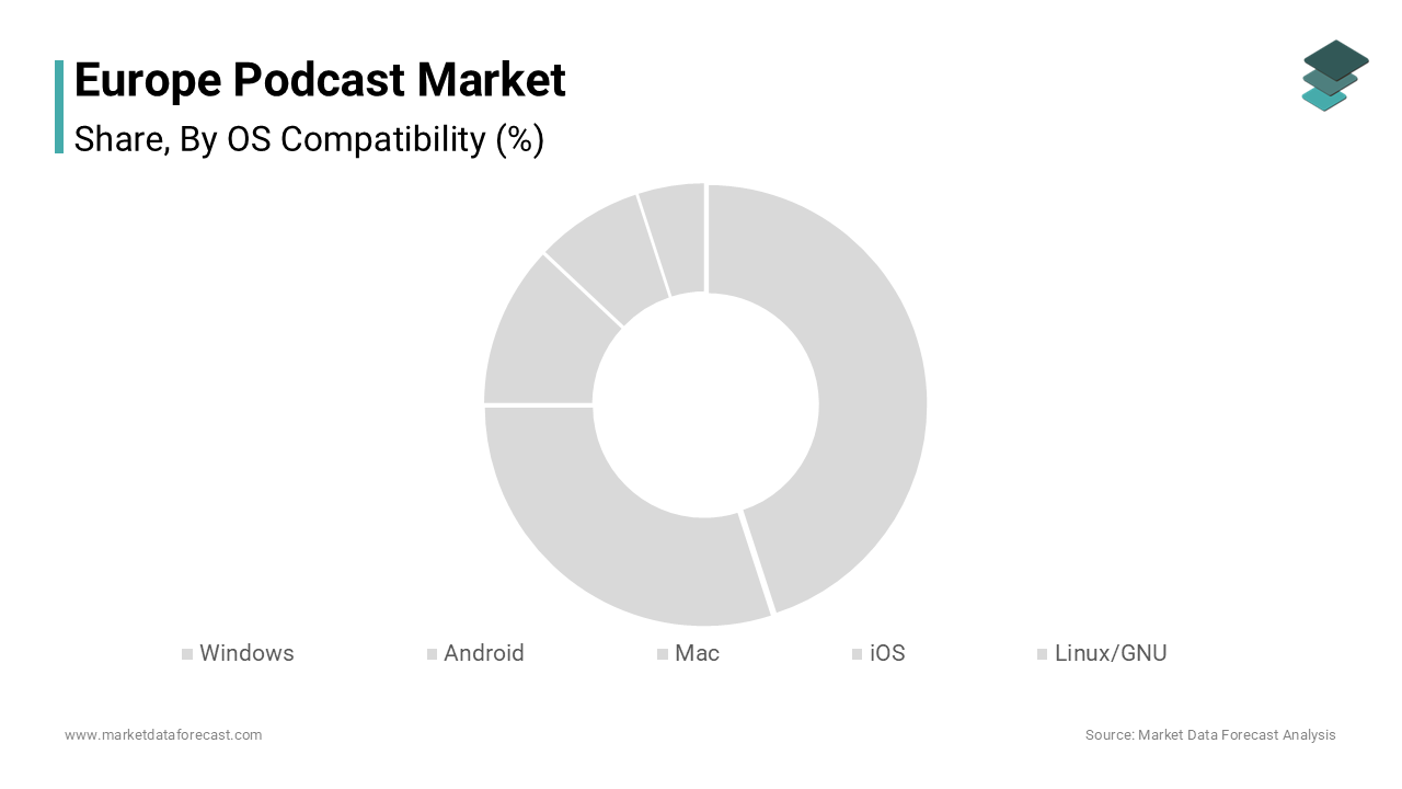 The iOS segment occupied the major share of the European podcast market in 2024