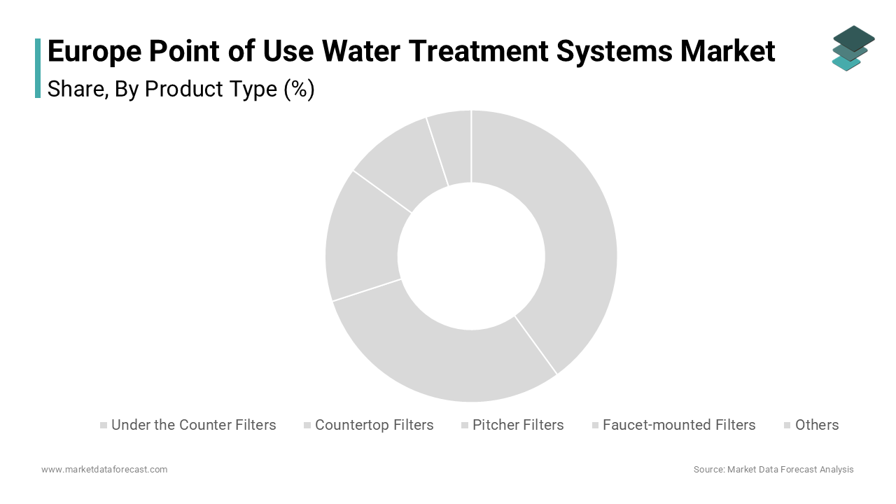 The under the counter filters segment occupied the major share of 39.5% of the regional market in 2024