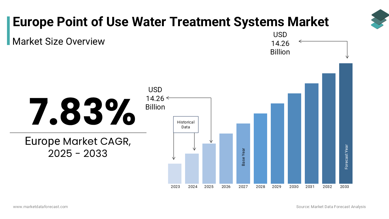 The europe point of use water treatment systems market size was valued at USD 7.24 billion in 2024