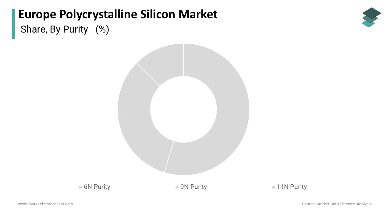 The 6N purity segment was the largest by accounting for 55.4% in 2025,