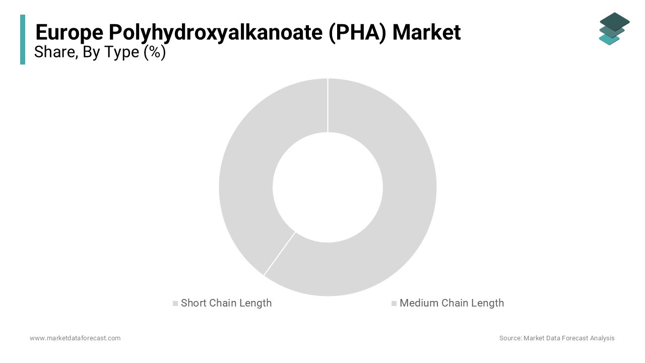 The short chain length PHA segment of the European PHA market