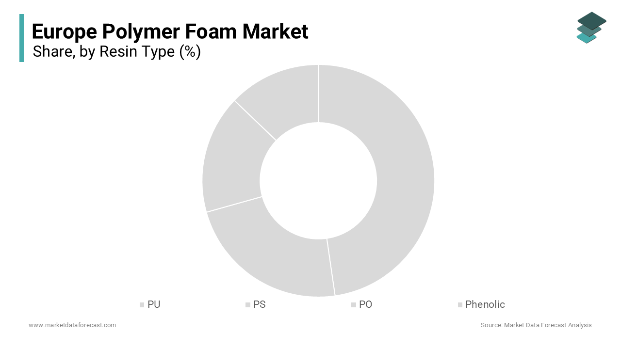 The polyurethane (PU) segment held the leading share of the Europe polymer foam market in 2024.