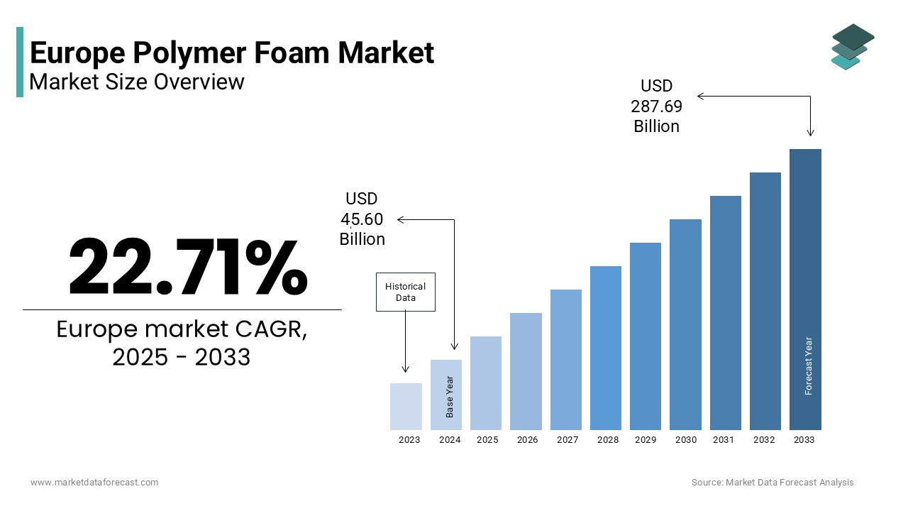 The Europe polymer foam market size is projected to reach USD 287.69 billion by 2033, at a CAGR of 22.71%.