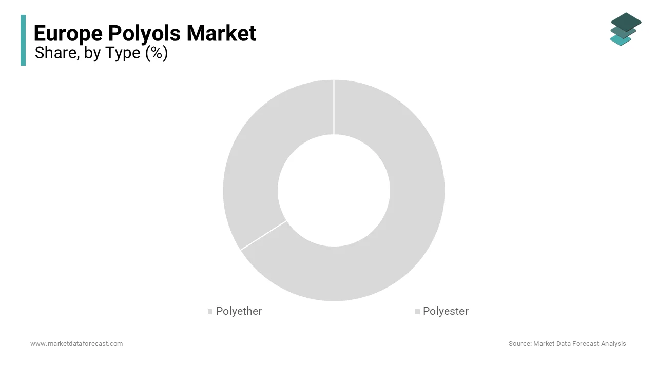 The polyether polyols segment was the largest and the Europe polyols market with a dominant share in 2024